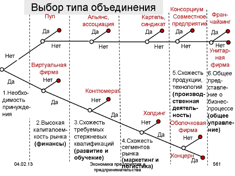 04.02.13 Экономика предприятия и предпринимательства 561 Выбор типа объединения 6.Общее пред-ставле-ние о бизнес-процессе (общее 04.02.13 Экономика предприятия и предпринимательства 561 Выбор типа объединения 6.Общее пред-ставле-ние о бизнес-процессе (общее